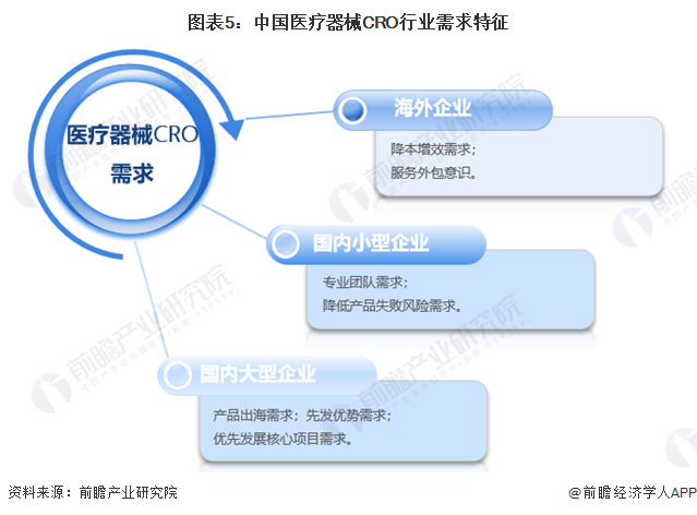 图表5：中国医疗器械CRO行业需求特征