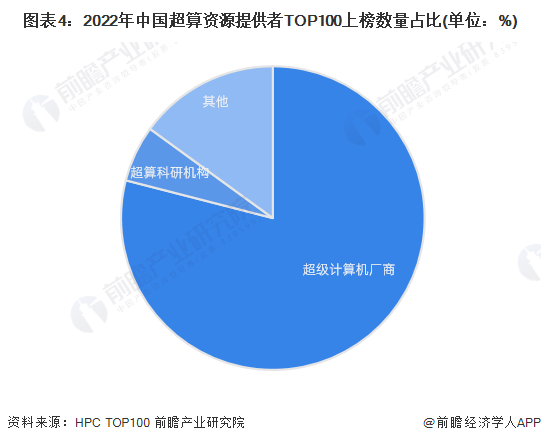 图表4：2022年中国超算资源提供者TOP100上榜数量占比(单位：%)
