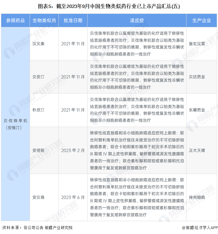 图表5：截至2023年9月中国生物类似药行业已上市产品汇总(五)