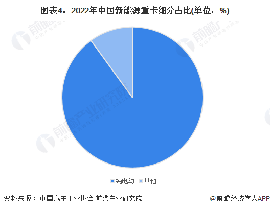 图表4：2022年中国新能源重卡细分占比(单位：%)