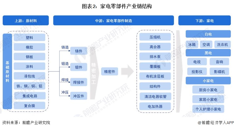 图表2：家电零部件产业链结构