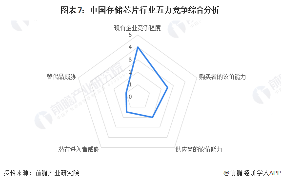 图表7：中国存储芯片行业五力竞争综合分析