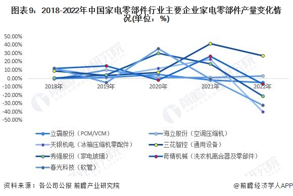 图表9：2018-2022年中国家电零部件行业主要企业家电零部件产量变化情况(单位：%)