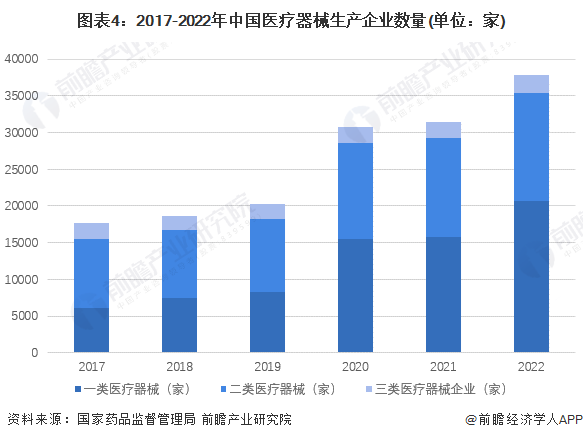 图表4：2017-2022年中国医疗器械生产企业数量(单位：家)