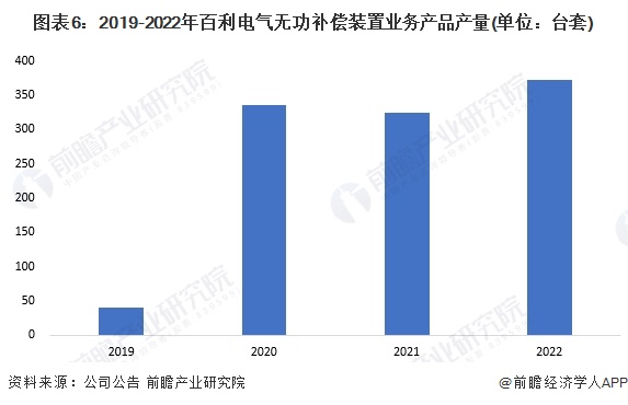 图表6：2019-2022年百利电气无功补偿装置业务产品产量(单位：台套)
