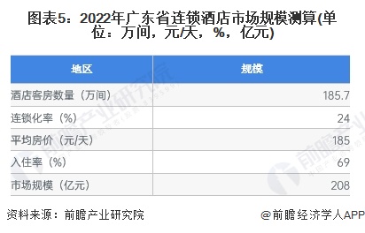 图表5：2022年广东省连锁酒店市场规模测算(单位：万间，元/天，%，亿元)