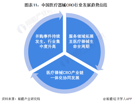 图表11：中国医疗器械CRO行业发展趋势总结