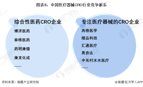 图表8：中国医疗器械CRO行业竞争派系