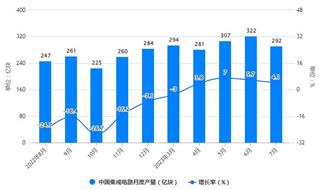 2023年1-7月中國集成電路行業產量規模及進出口規模統計分析 前7月中國集成電路產量超1900億塊