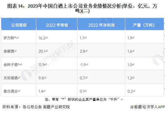 图表14：2023年中国白酒上市公司业务业绩情况分析(单位：亿元，万吨)(二)