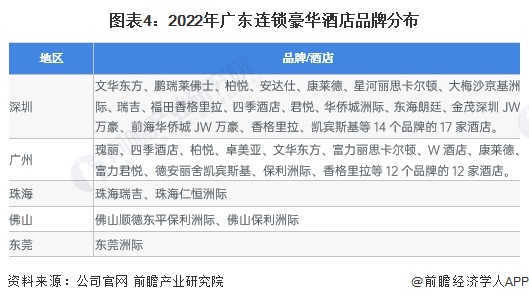 图表4：2022年广东连锁豪华酒店品牌分布