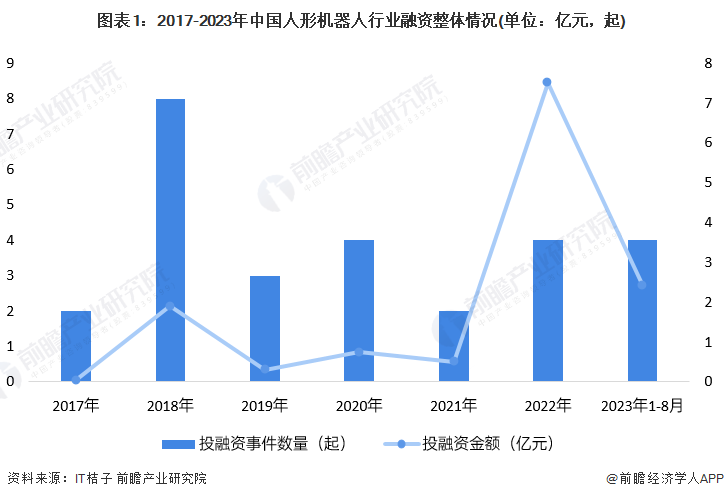 图表1：2017-2023年中国人形机器人行业融资整体情况(单位：亿元，起)