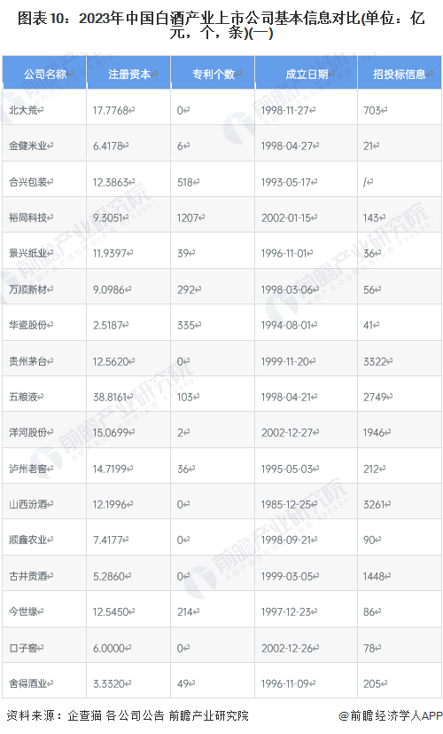 图表10：2023年中国白酒产业上市公司基本信息对比(单位：亿元，个，条)(一)