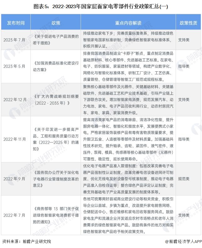 新太阳城预见2023：《2023年中国家电零部件行业全景图谱》(附市场现状、竞争(图5)