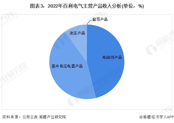 图表3：2022年百利电气主营产品收入分析(单位：%)