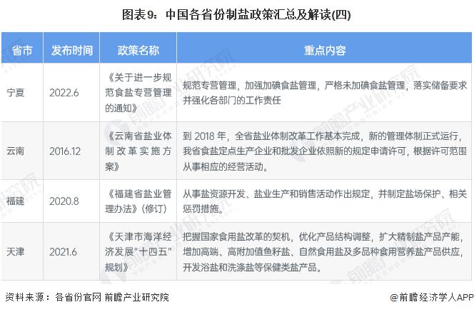 图表9：中国各省份制盐政策汇总及解读(四)