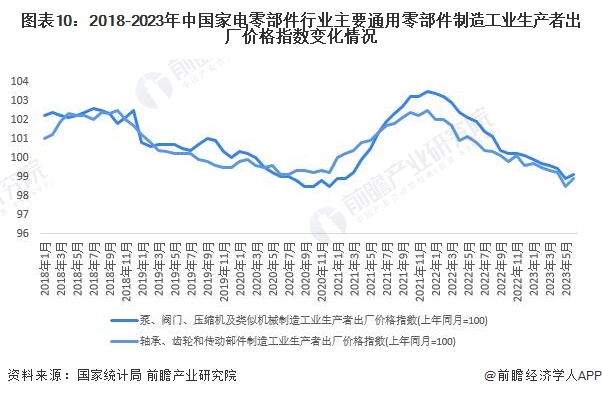 新太阳城预见2023：《2023年中国家电零部件行业全景图谱》(附市场现状、竞争(图10)