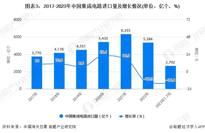 圖表3：2017-2023年中國集成電路進口量及增長情況(單位：億個，%)