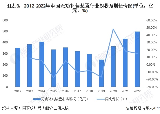 图表9：2012-2022年中国无功补偿装置行业规模及增长情况(单位：亿元，%)
