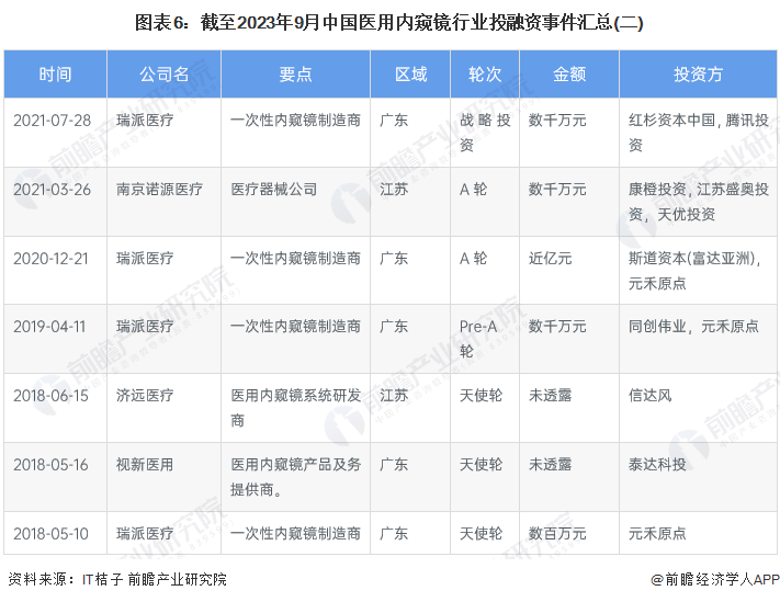 图表6：截至2023年9月中国医用内窥镜行业投融资事件汇总(二)