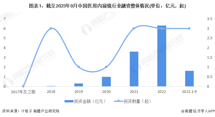图表1：截至2023年9月中国医用内窥镜行业融资整体情况(单位：亿元，起)