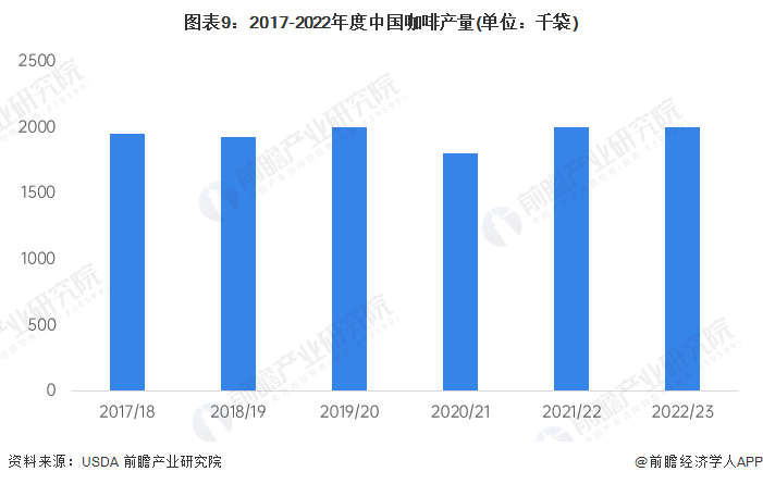 图表9：2017-2022年度中国咖啡产量(单位：千袋)