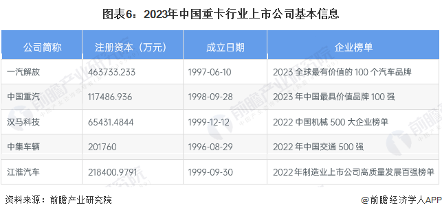 图表6：2023年中国重卡行业上市公司基本信息