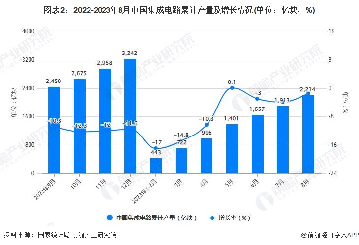 圖表2：2022-2023年8月中國集成電路累計產量及增長情況(單位：億塊，%)