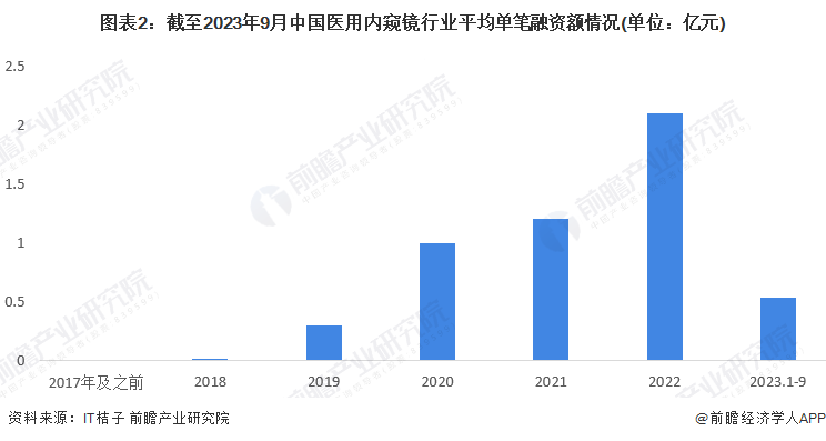 图表2：截至2023年9月中国医用内窥镜行业平均单笔融资额情况(单位：亿元)