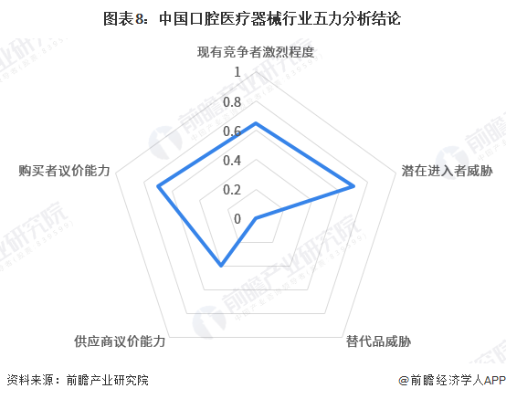 图表8：中国口腔医疗器械行业五力分析结论