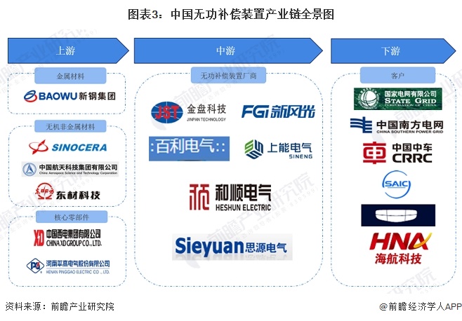 图表3：中国无功补偿装置产业链全景图