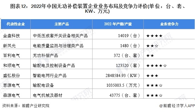 图表12：2022年中国无功补偿装置企业业务布局及竞争力评价(单位：台、套、KW、万元)