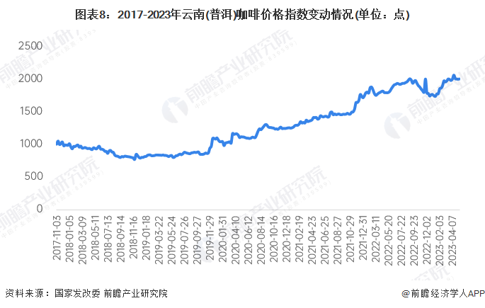 图表8：2017-2023年云南(普洱)咖啡价格指数变动情况(单位：点)