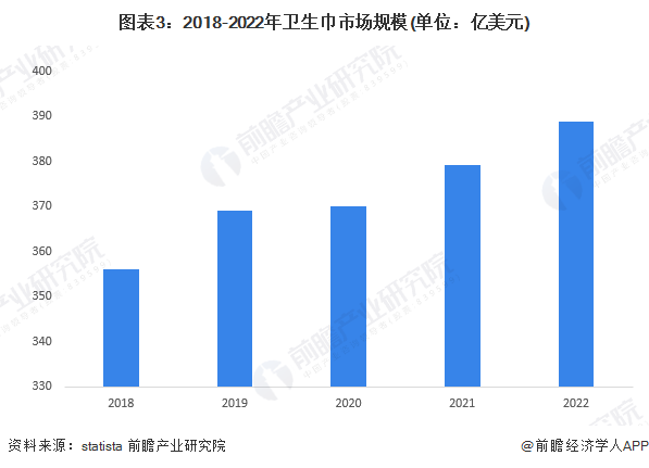 图表3：2018-2022年卫生巾市场规模(单位：亿美元)