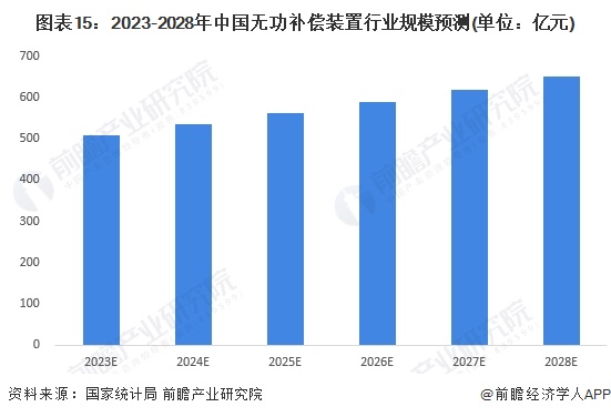 图表15：2023-2028年中国无功补偿装置行业规模预测(单位：亿元)
