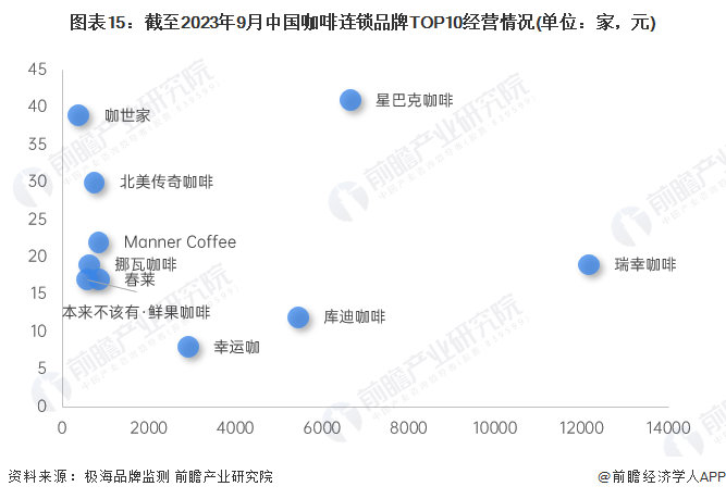 图表15：截至2023年9月中国咖啡连锁品牌TOP10经营情况(单位：家，元)