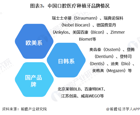 图表3：中国口腔医疗种植牙品牌情况