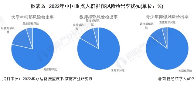 图表2：2022年中国重点人群抑郁风险检出率状况(单位：%)
