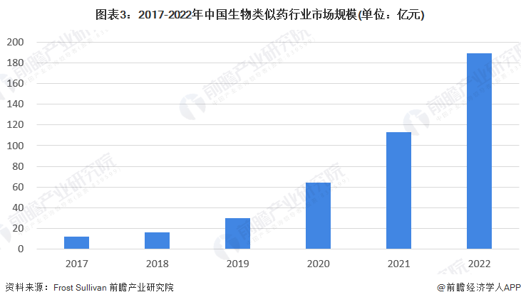 图表3：2017-2022年中国生物类似药行业市场规模(单位：亿元)