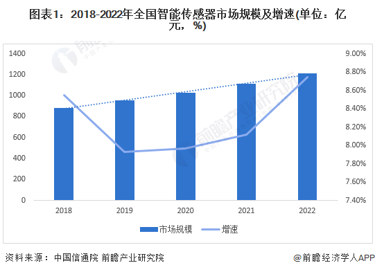 图表1：2018-2022年全国智能传感器市场规模及增速(单位：亿元，%)