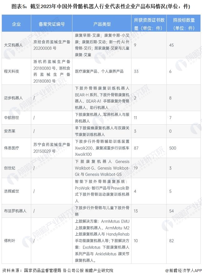图表5：截至2023年中国外骨骼机器人行业代表性企业产品布局情况(单位：件)