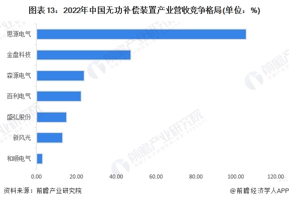 图表13：2022年中国无功补偿装置产业营收竞争格局(单位：%)