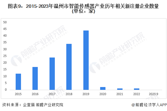 图表9：2015-2023年温州市智能传感器产业历年相关新注册企业数量(单位：家)