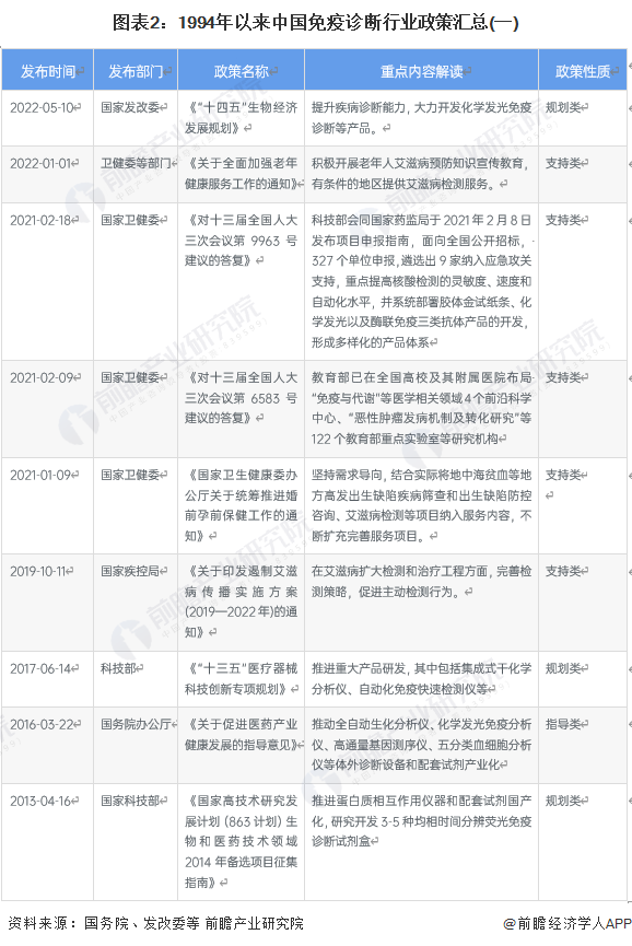 图表2：1994年以来中国免疫诊断行业政策汇总(一)