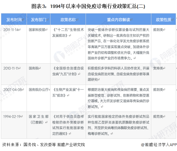 图表3：1994年以来中国免疫诊断行业政策汇总(二)