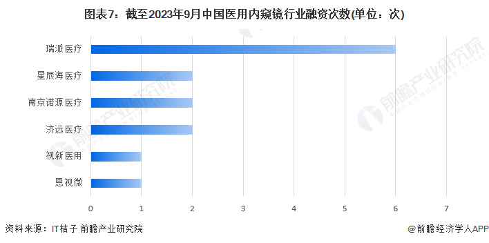 图表7：截至2023年9月中国医用内窥镜行业融资次数(单位：次)