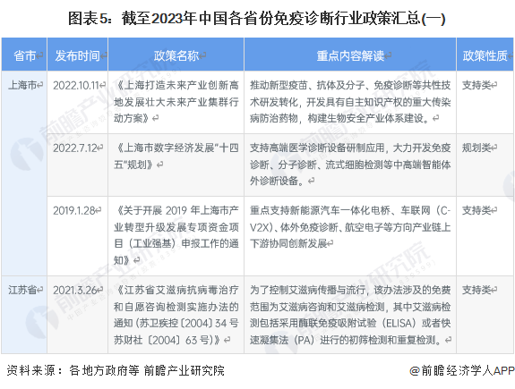 图表5：截至2023年中国各省份免疫诊断行业政策汇总(一)