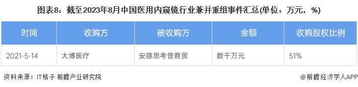图表8：截至2023年8月中国医用内窥镜行业兼并重组事件汇总(单位：万元，%)
