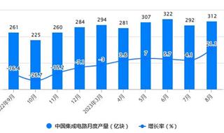 2023年1-8月中國集成電路行業產量規模及增長情況 前8月中國集成電路產量超2200億塊
