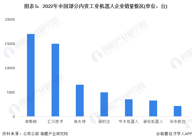 图表5：2022年中国部分内资工业机器人企业销量情况(单位：台)